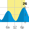 Snow Point tide chart for Friday, June 26, 2026
