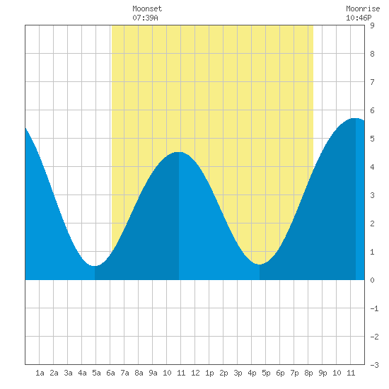 Snow Point tide chart for Tuesday, June 2, 2026