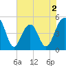 Snow Point tide chart for Tuesday, June 2, 2026