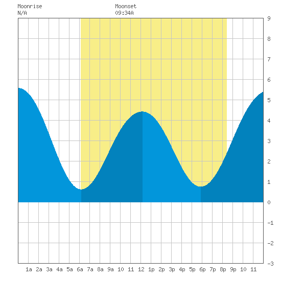 Snow Point tide chart for Thursday, June 4, 2026