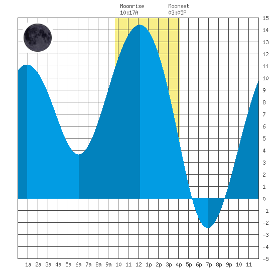Snug Corner Cove tide chart for Tuesday, January 12, 2021