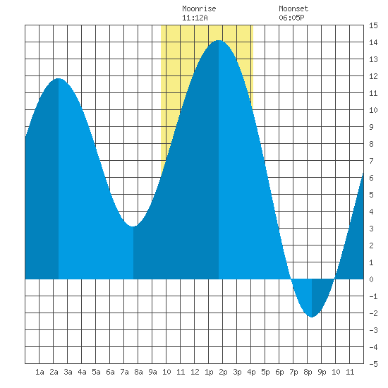 Snug Corner Cove tide chart for Thursday, January 14, 2021