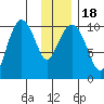 Snug Corner Cove tide chart for Monday, January 18, 2021