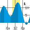Snug Corner Cove tide chart for Friday, January 1, 2021