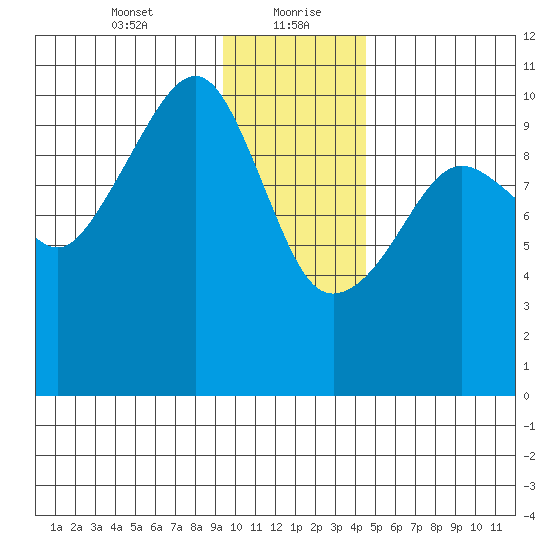 Snug Corner Cove tide chart for Friday, January 22, 2021
