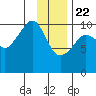Snug Corner Cove tide chart for Friday, January 22, 2021
