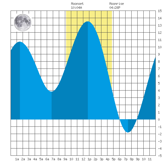 Snug Corner Cove tide chart for Thursday, January 28, 2021
