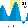 Snug Corner Cove tide chart for Friday, January 29, 2021