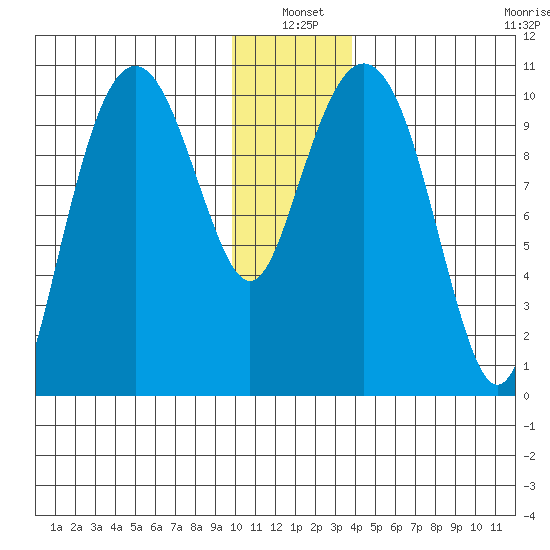 Snug Corner Cove tide chart for Monday, January 4, 2021