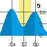 Snug Corner Cove tide chart for Tuesday, January 5, 2021