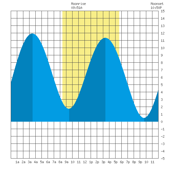 Snug Corner Cove tide chart for Monday, February 15, 2021