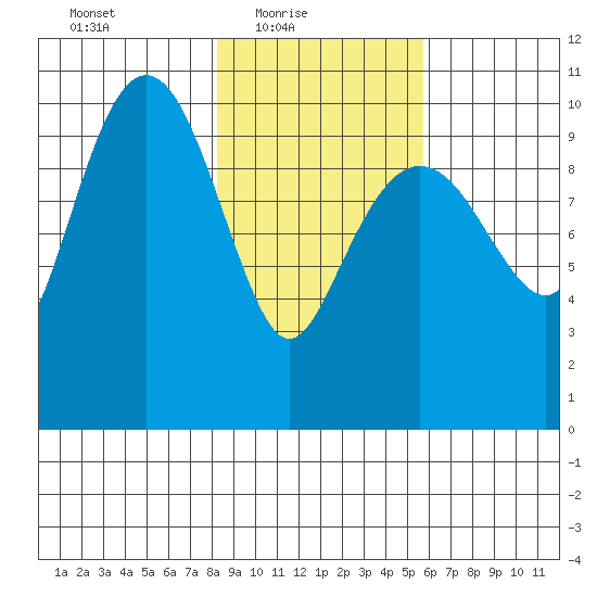 Snug Corner Cove tide chart for Thursday, February 18, 2021