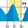 Snug Corner Cove tide chart for Wednesday, February 24, 2021