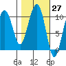 Snug Corner Cove tide chart for Saturday, February 27, 2021
