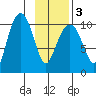 Snug Corner Cove tide chart for Wednesday, February 3, 2021