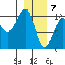Snug Corner Cove tide chart for Sunday, February 7, 2021