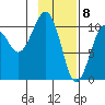 Snug Corner Cove tide chart for Monday, February 8, 2021
