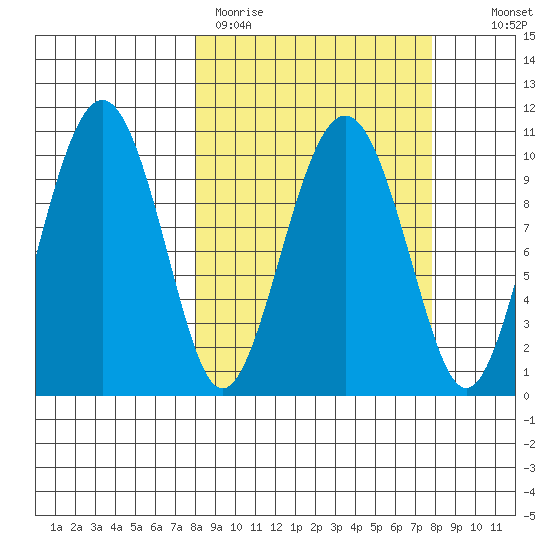 Snug Corner Cove tide chart for Monday, March 15, 2021