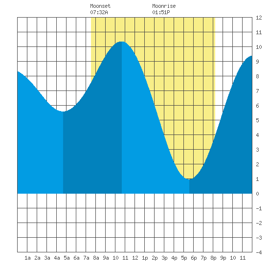 Snug Corner Cove tide chart for Wednesday, March 24, 2021