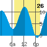 Snug Corner Cove tide chart for Friday, March 26, 2021