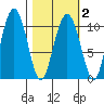 Snug Corner Cove tide chart for Tuesday, March 2, 2021