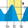 Snug Corner Cove tide chart for Tuesday, March 9, 2021