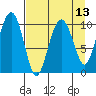 Snug Corner Cove tide chart for Tuesday, April 13, 2021