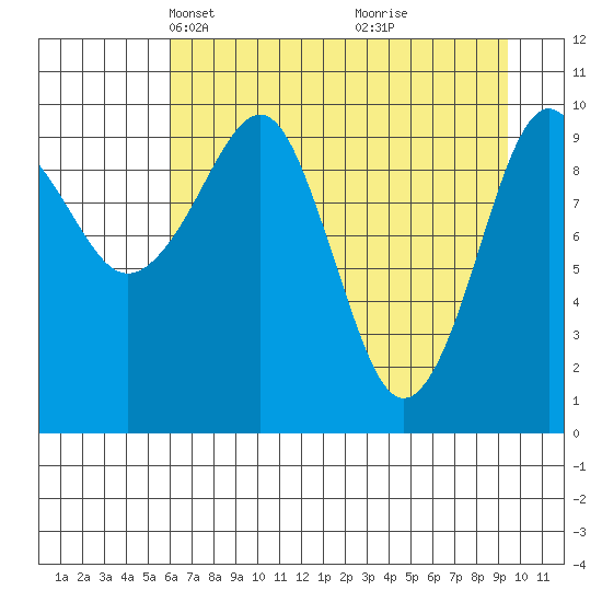 Snug Corner Cove tide chart for Thursday, April 22, 2021