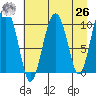 Snug Corner Cove tide chart for Monday, April 26, 2021