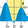 Snug Corner Cove tide chart for Friday, April 2, 2021