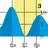 Snug Corner Cove tide chart for Saturday, April 3, 2021