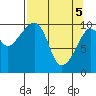Snug Corner Cove tide chart for Monday, April 5, 2021