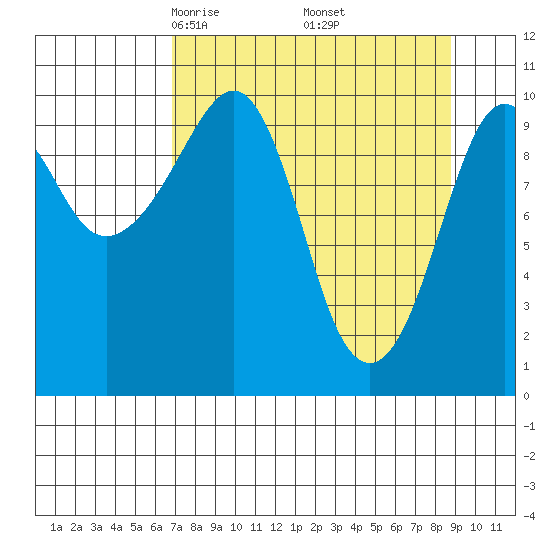 Snug Corner Cove tide chart for Tuesday, April 6, 2021