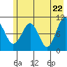 Snug Corner Cove tide chart for Saturday, May 22, 2021