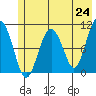 Snug Corner Cove tide chart for Monday, May 24, 2021