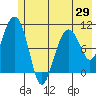 Snug Corner Cove tide chart for Saturday, May 29, 2021