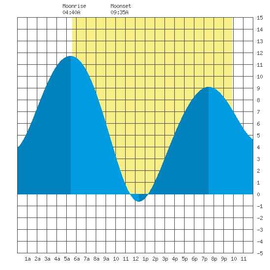 Snug Corner Cove tide chart for Sunday, May 2, 2021