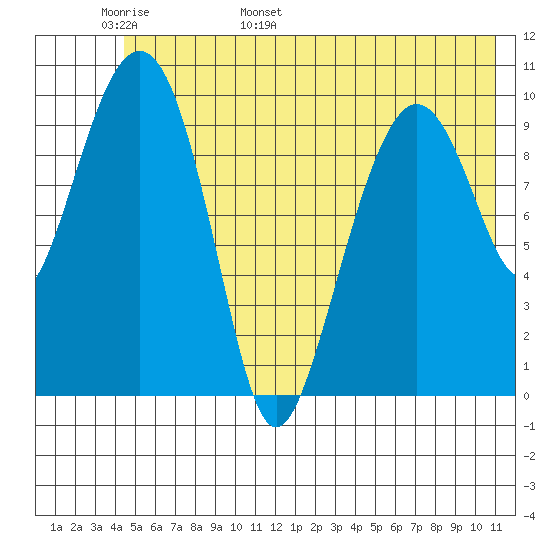 Snug Corner Cove tide chart for Monday, May 31, 2021