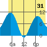 Snug Corner Cove tide chart for Monday, May 31, 2021