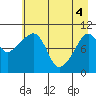 Snug Corner Cove tide chart for Tuesday, May 4, 2021