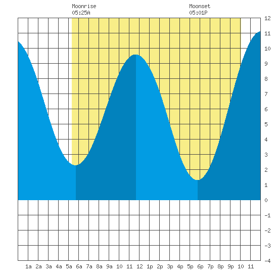 Snug Corner Cove tide chart for Friday, May 7, 2021