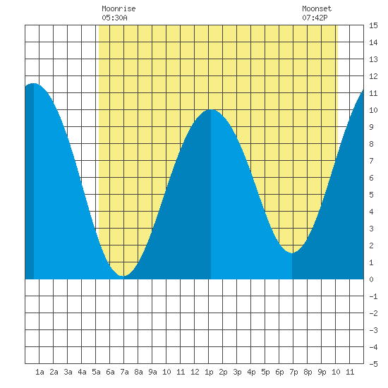Snug Corner Cove tide chart for Sunday, May 9, 2021