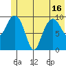 Snug Corner Cove tide chart for Wednesday, June 16, 2021
