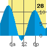 Snug Corner Cove tide chart for Monday, June 28, 2021