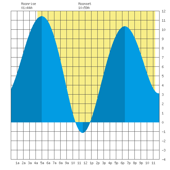 Snug Corner Cove tide chart for Tuesday, June 29, 2021