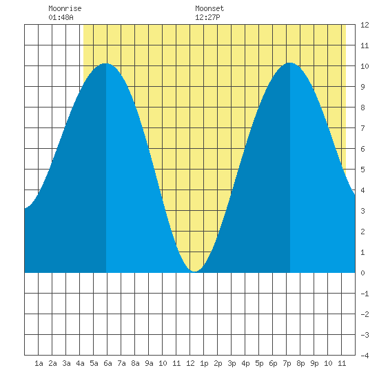 Snug Corner Cove tide chart for Wednesday, June 30, 2021