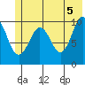 Snug Corner Cove tide chart for Saturday, June 5, 2021