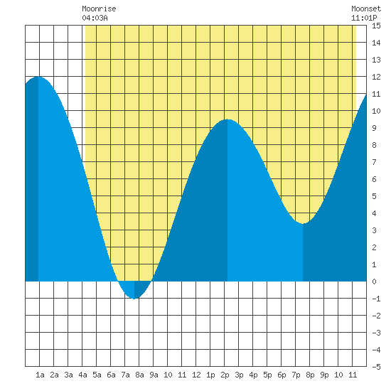 Snug Corner Cove tide chart for Wednesday, June 9, 2021