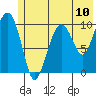 Snug Corner Cove tide chart for Saturday, July 10, 2021