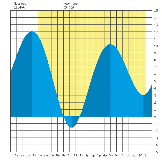 Snug Corner Cove tide chart for Tuesday, July 13, 2021